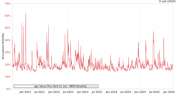 graph of Igis Value Plus Reit Co Ltd MEM