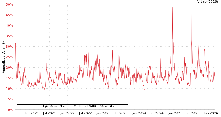graph of Igis Value Plus Reit Co Ltd EGARCH