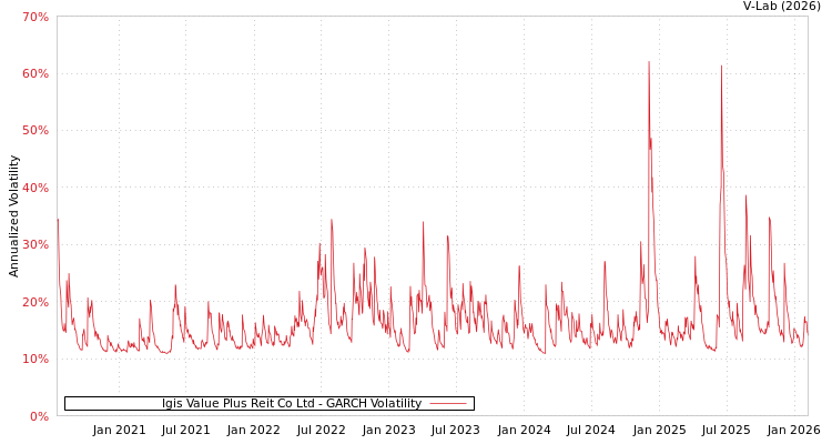 graph of Igis Value Plus Reit Co Ltd GARCH