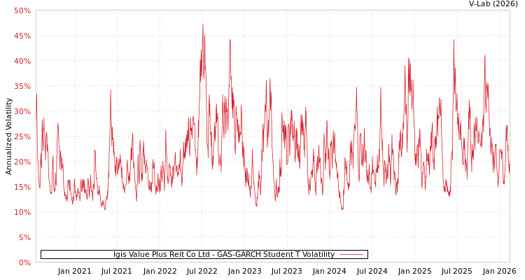 graph of Igis Value Plus Reit Co Ltd GAS-GARCH-T