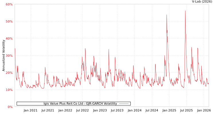 graph of Igis Value Plus Reit Co Ltd GJR-GARCH