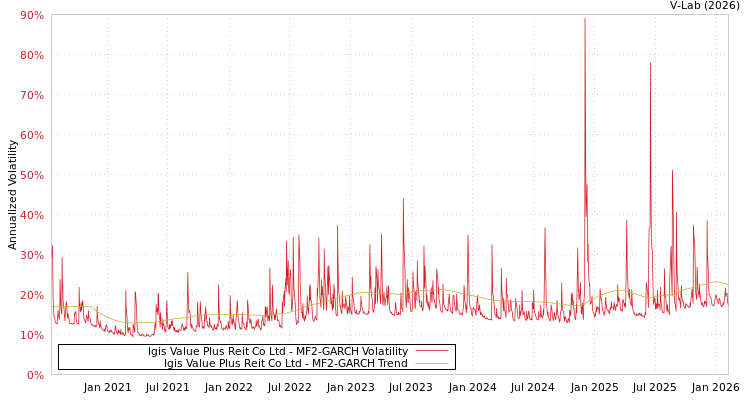 graph of Igis Value Plus Reit Co Ltd MF2-GARCH