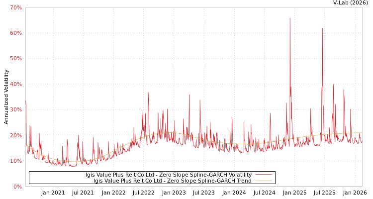 graph of Igis Value Plus Reit Co Ltd S0GARCH