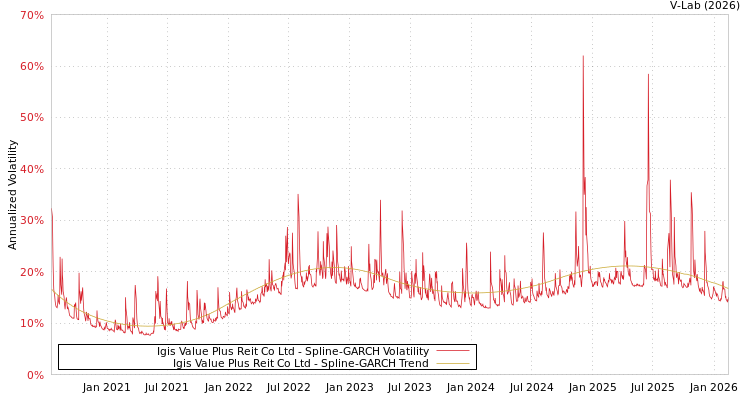 graph of Igis Value Plus Reit Co Ltd SGARCH