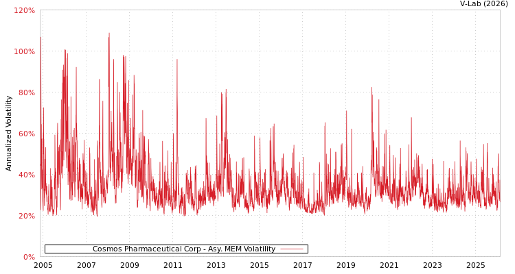 graph of Cosmos Pharmaceutical Corp AMEM
