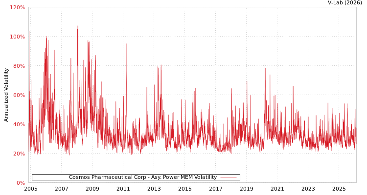graph of Cosmos Pharmaceutical Corp APMEM