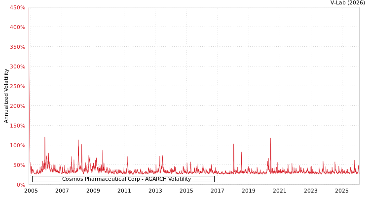 graph of Cosmos Pharmaceutical Corp AGARCH