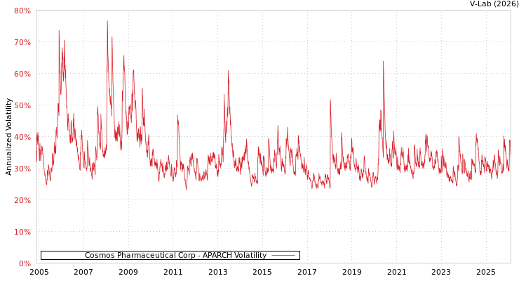 graph of Cosmos Pharmaceutical Corp APARCH