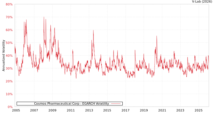 graph of Cosmos Pharmaceutical Corp EGARCH