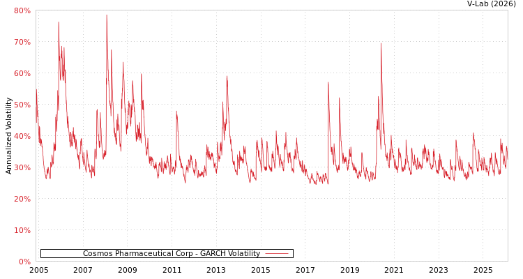 graph of Cosmos Pharmaceutical Corp GARCH