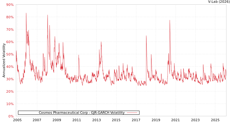 graph of Cosmos Pharmaceutical Corp GJR-GARCH
