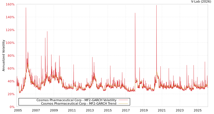 graph of Cosmos Pharmaceutical Corp MF2-GARCH