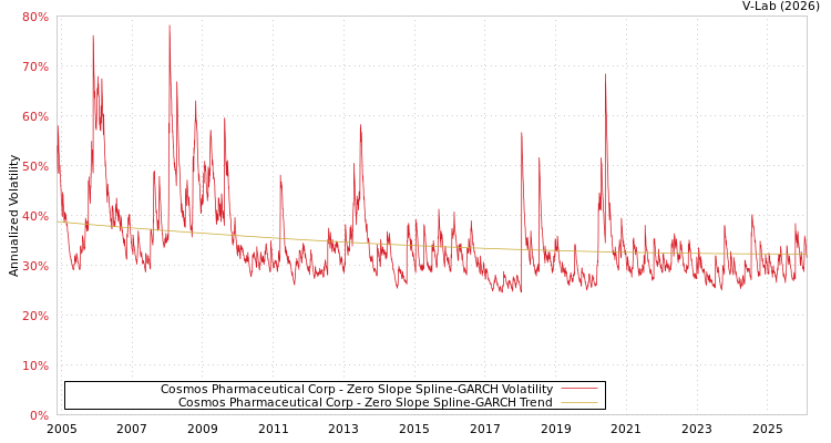 graph of Cosmos Pharmaceutical Corp S0GARCH