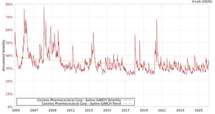 graph of Cosmos Pharmaceutical Corp SGARCH