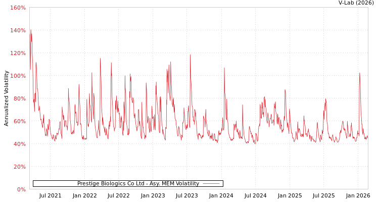 graph of Prestige Biologics Co Ltd AMEM