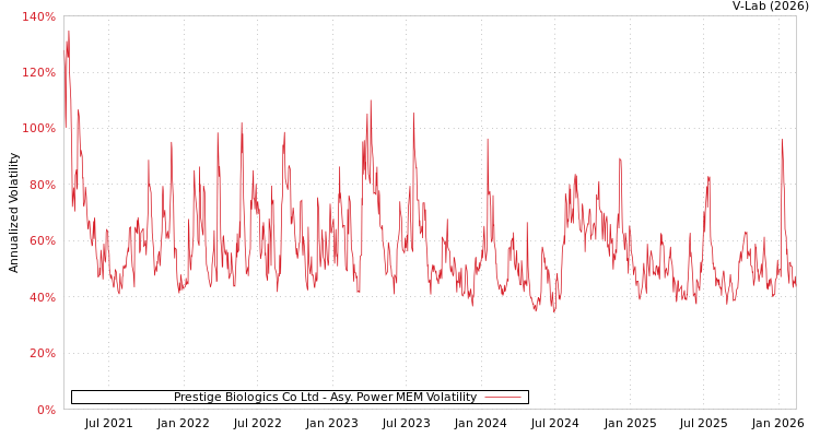 graph of Prestige Biologics Co Ltd APMEM