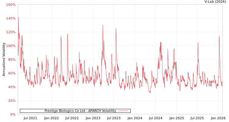 graph of Prestige Biologics Co Ltd APARCH
