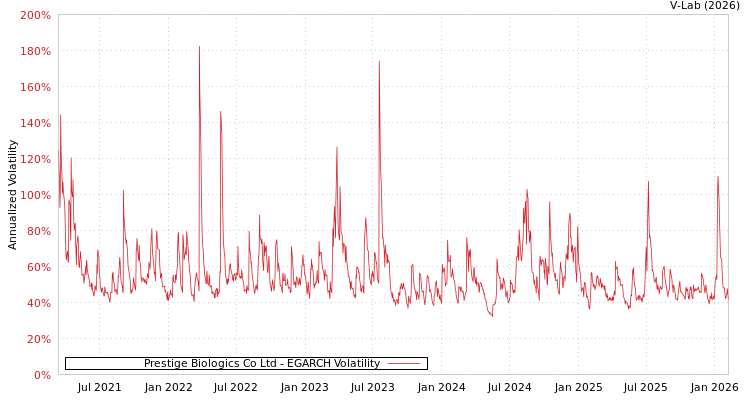 graph of Prestige Biologics Co Ltd EGARCH