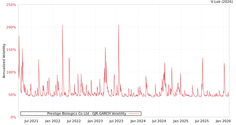 graph of Prestige Biologics Co Ltd GJR-GARCH