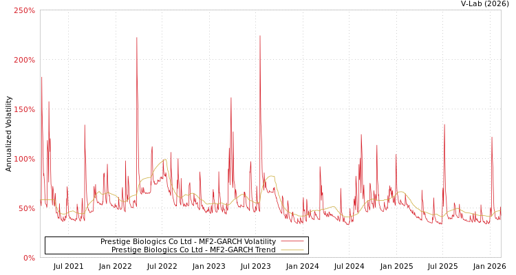 graph of Prestige Biologics Co Ltd MF2-GARCH