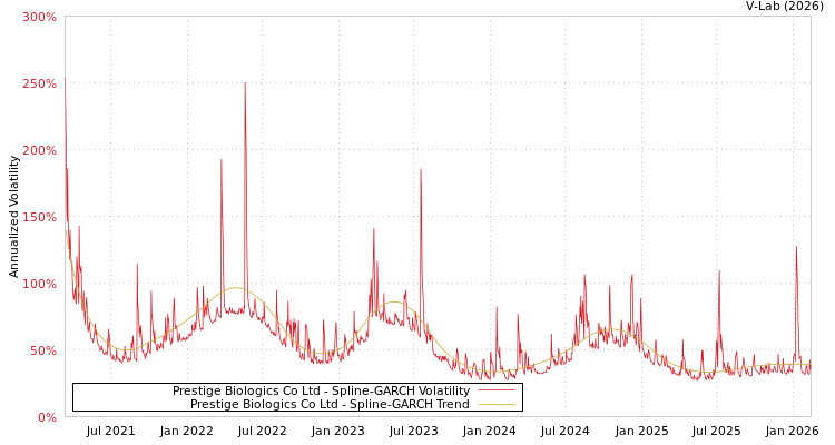 graph of Prestige Biologics Co Ltd SGARCH