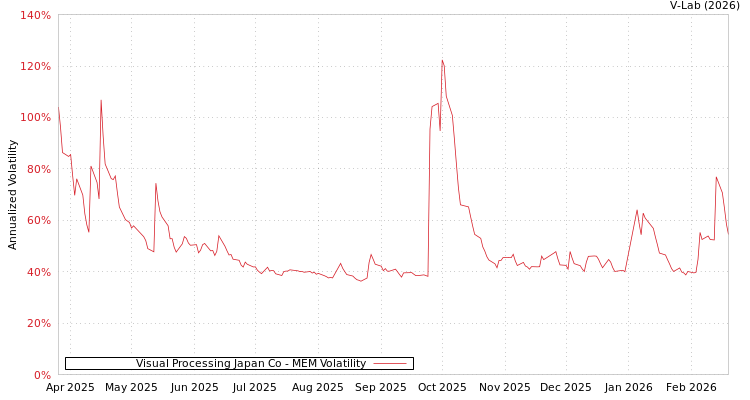 graph of Visual Processing Japan Co MEM