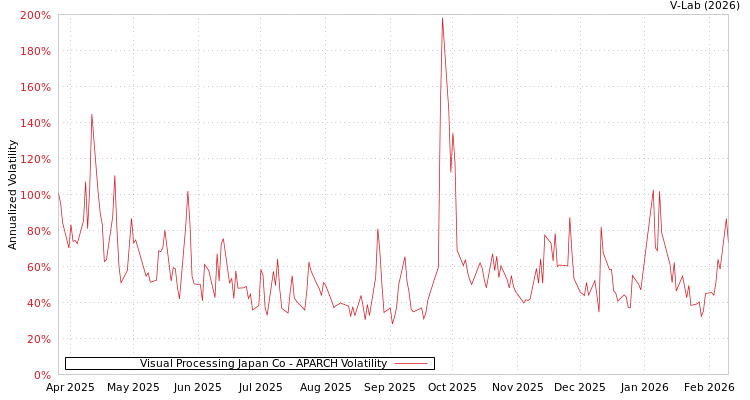 graph of Visual Processing Japan Co APARCH