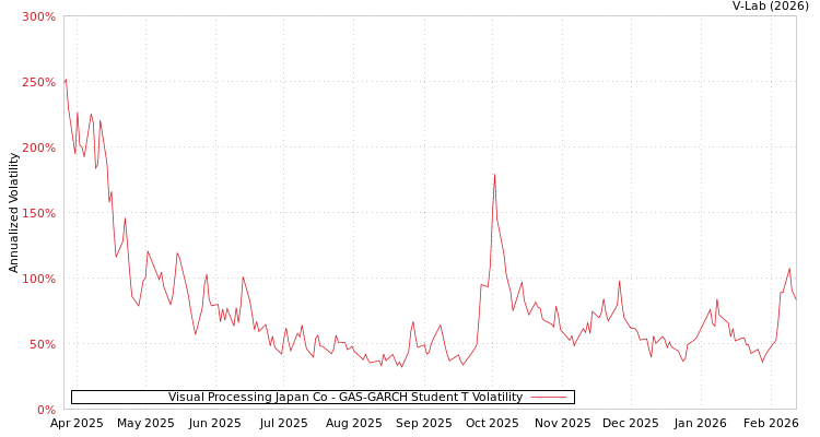 graph of Visual Processing Japan Co GAS-GARCH-T