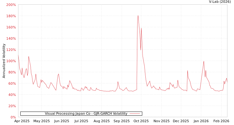 graph of Visual Processing Japan Co GJR-GARCH