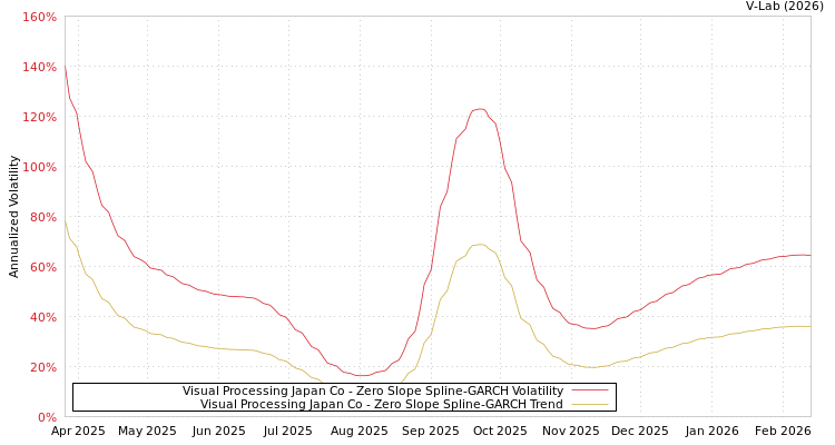 graph of Visual Processing Japan Co S0GARCH