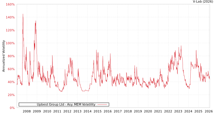 graph of Upbest Group Ltd AMEM