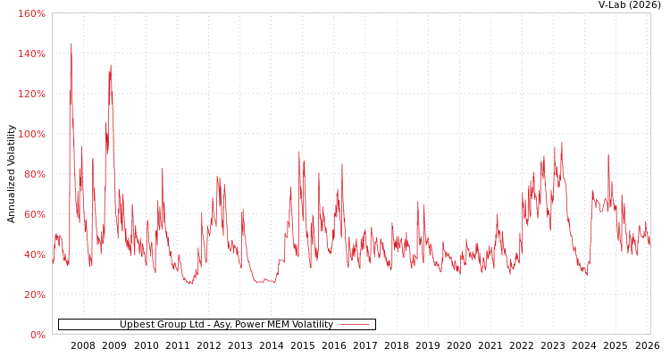 graph of Upbest Group Ltd APMEM