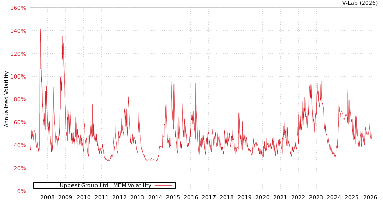 graph of Upbest Group Ltd MEM
