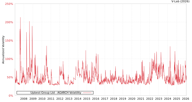 graph of Upbest Group Ltd AGARCH