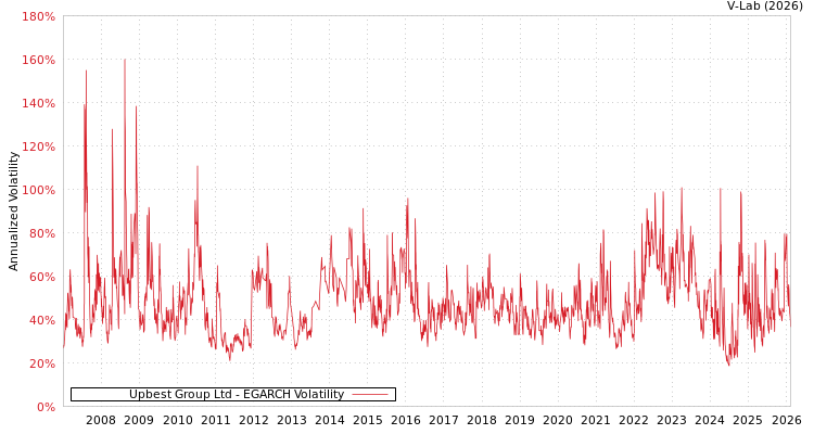 graph of Upbest Group Ltd EGARCH