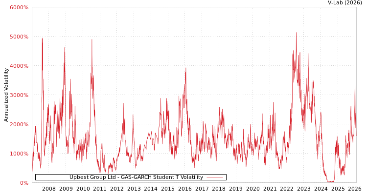graph of Upbest Group Ltd GAS-GARCH-T