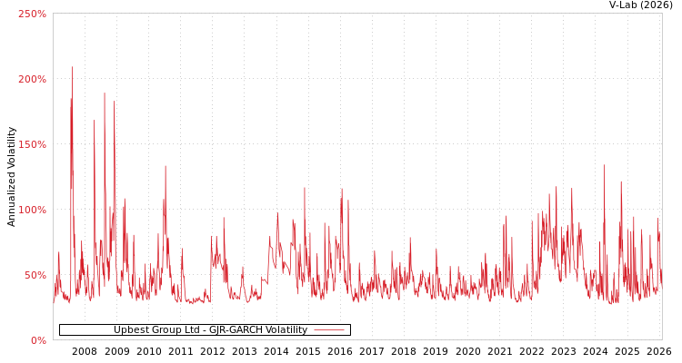 graph of Upbest Group Ltd GJR-GARCH