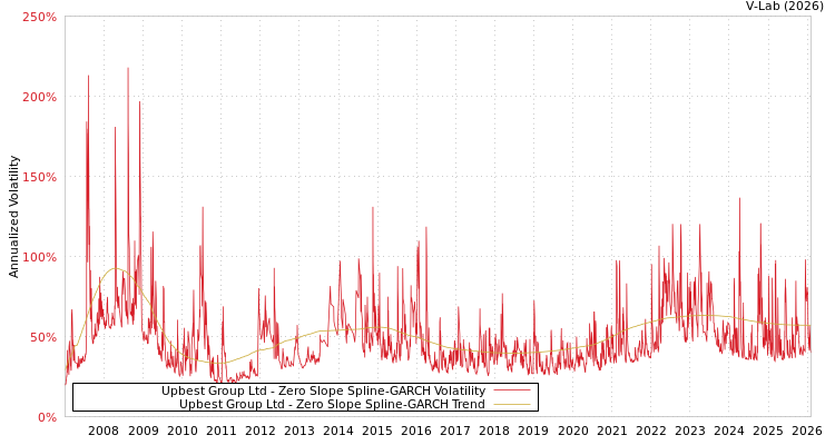 graph of Upbest Group Ltd S0GARCH
