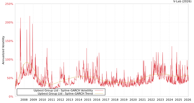 graph of Upbest Group Ltd SGARCH