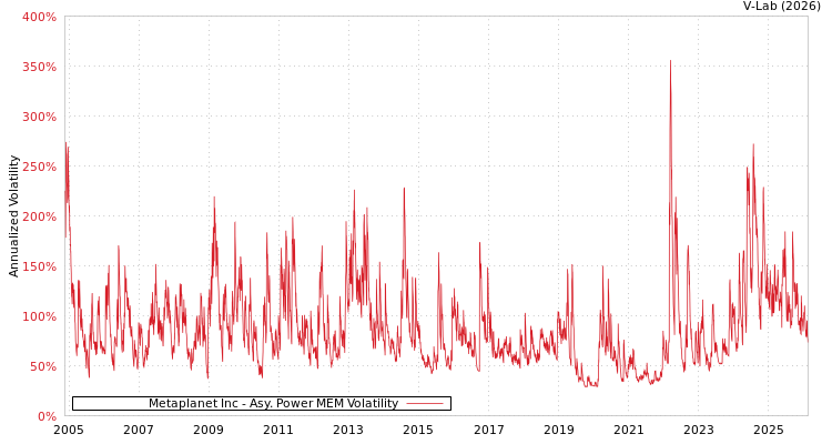 graph of Metaplanet Inc APMEM
