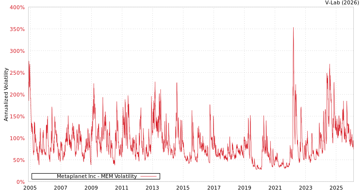 graph of Metaplanet Inc MEM