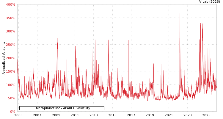graph of Metaplanet Inc APARCH