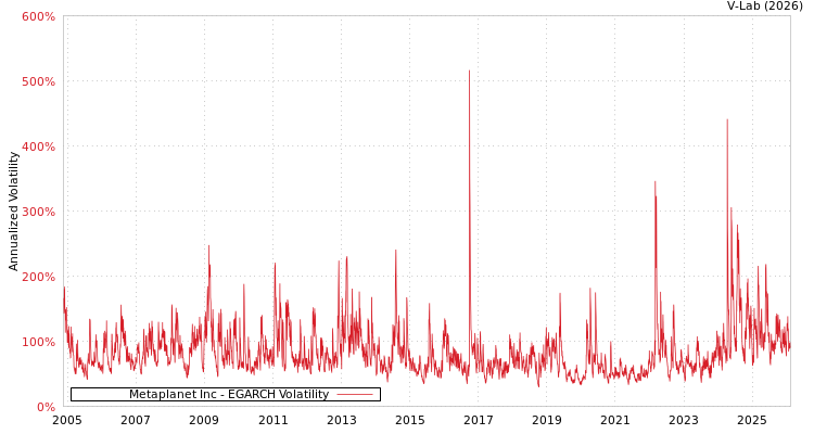 graph of Metaplanet Inc EGARCH