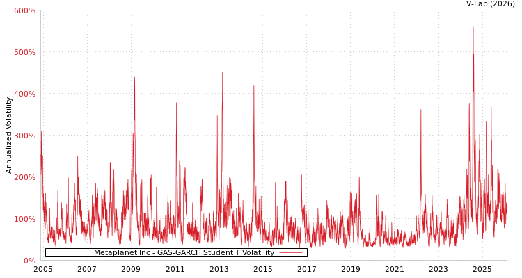 graph of Metaplanet Inc GAS-GARCH-T