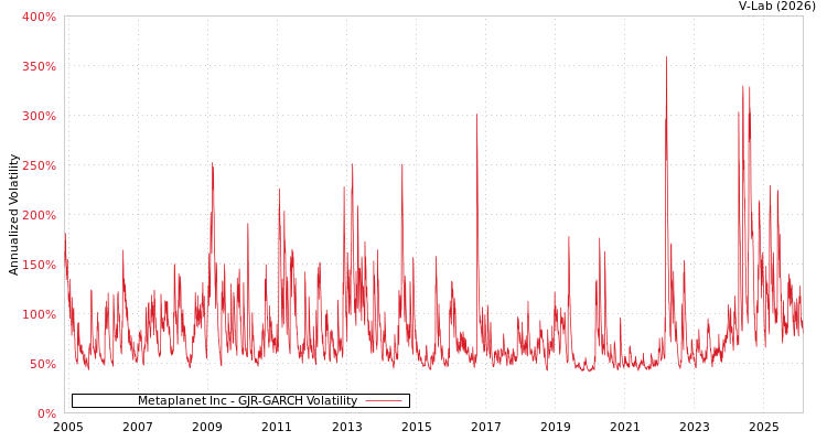 graph of Metaplanet Inc GJR-GARCH