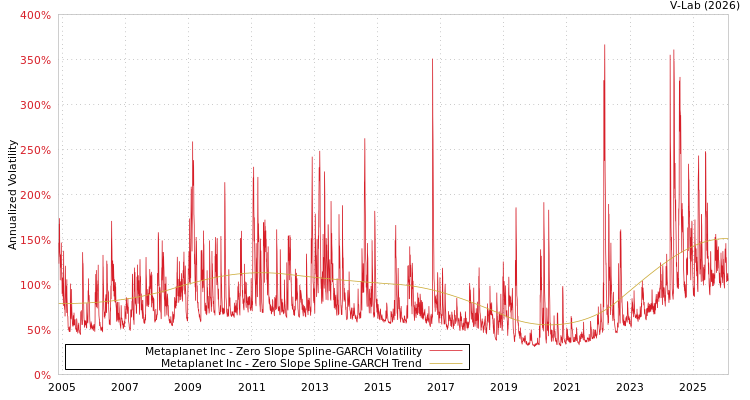 graph of Metaplanet Inc S0GARCH