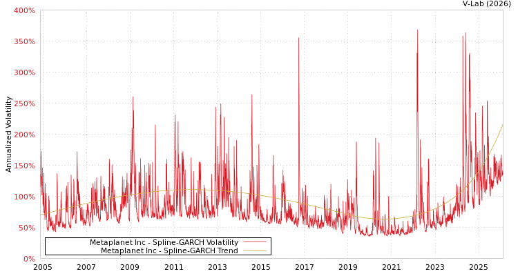 graph of Metaplanet Inc SGARCH