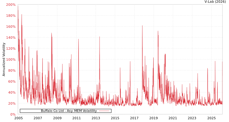 graph of Buffalo Co Ltd AMEM