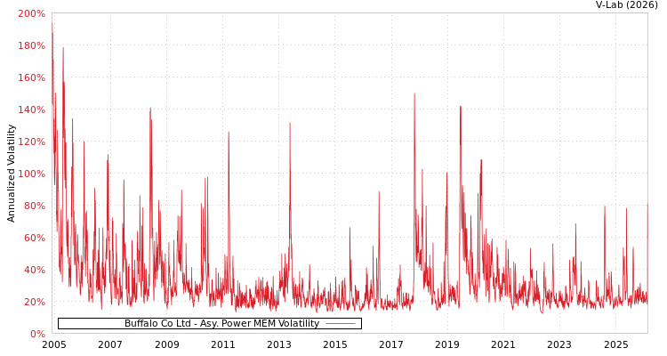 graph of Buffalo Co Ltd APMEM