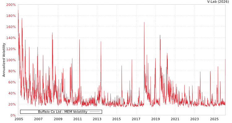graph of Buffalo Co Ltd MEM